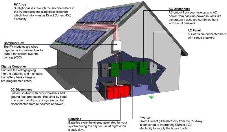 Off-Grid Working